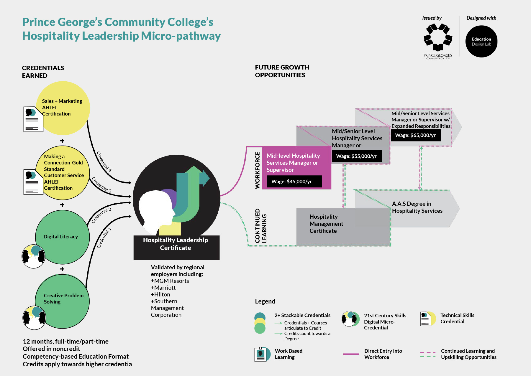 Prince George's Community College's Hospitality Leadership Micro-pathway